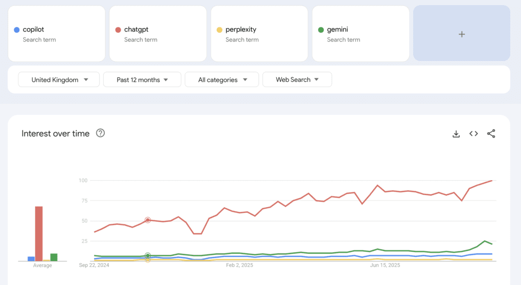 google trends graph showing AI websites popularity over time