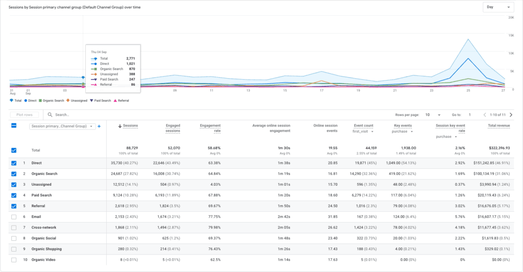 a google analytics data dashboard showing website visitor data