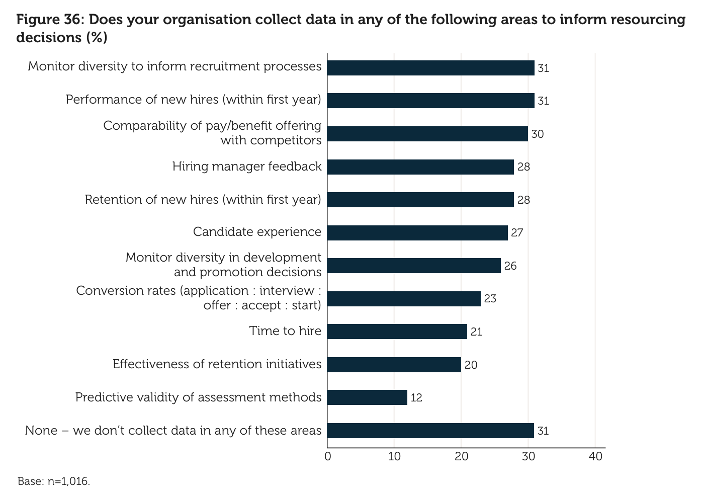 graph showing how organisations are lacking in their approach to recruitment data. 31% collect none at all.
