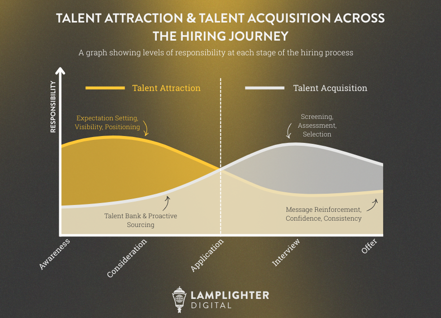 a graph showing the levels of involvement of talent attraction and talent acquisition in hiring. Attraction has a higher input at the start of the process while Acquisition has more post application which sits at the centre of the graph.